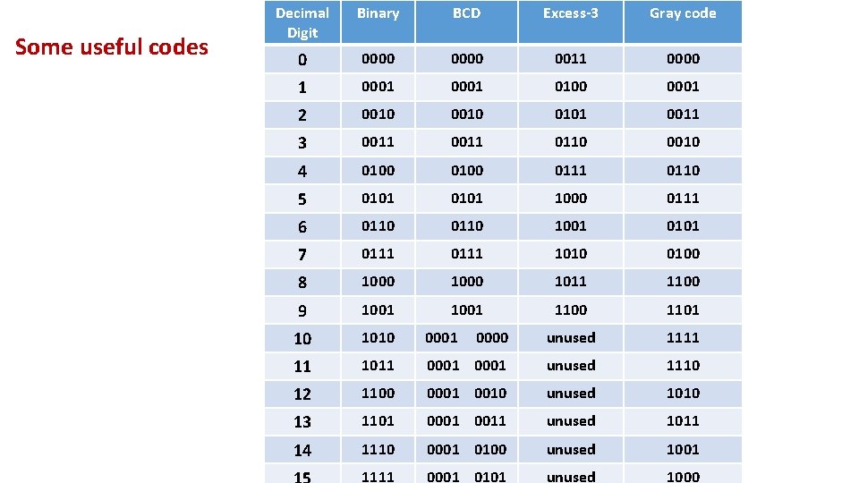Some useful codes Decimal Digit Binary BCD Excess-3 Gray code 0 0000 0011 0000