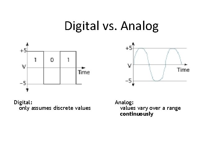 Digital vs. Analog Digital: only assumes discrete values Analog: values vary over a range