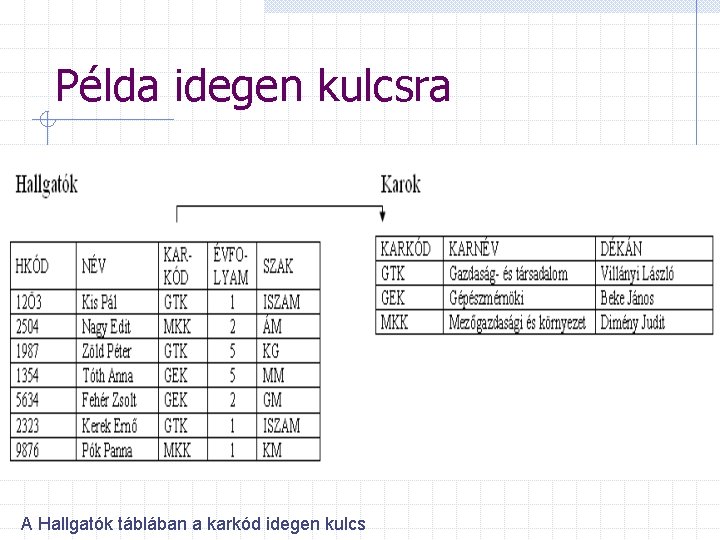 Példa idegen kulcsra A Hallgatók táblában a karkód idegen kulcs 