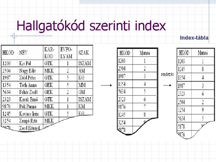 Hallgatókód szerinti index Index-tábla 
