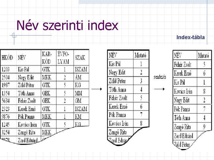 Név szerinti index Index-tábla 