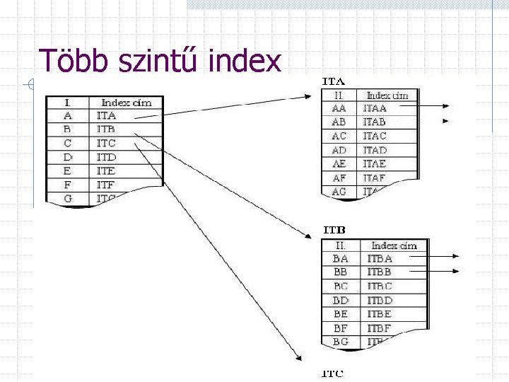 Több szintű index 