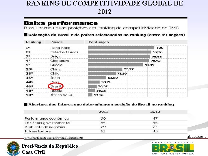 RANKING DE COMPETITIVIDADE GLOBAL DE 2012 www. regulacao. gov. br Presidência da República Casa