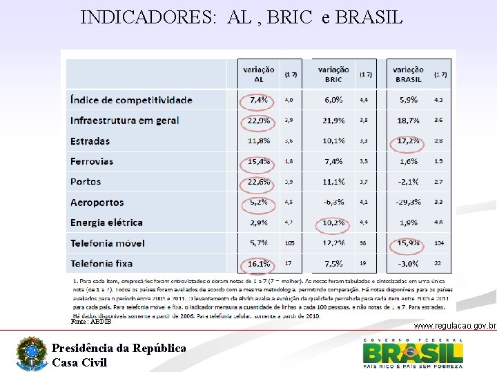 INDICADORES: AL , BRIC e BRASIL Fonte: ABDIB Presidência da República Casa Civil www.