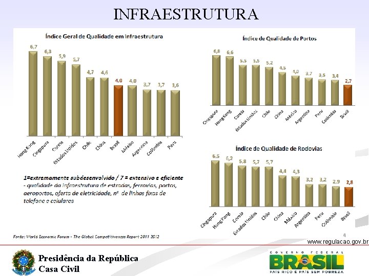 INFRAESTRUTURA www. regulacao. gov. br Presidência da República Casa Civil 
