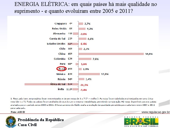 ENERGIA ELÉTRICA: em quais países há mais qualidade no suprimento - e quanto evoluíram