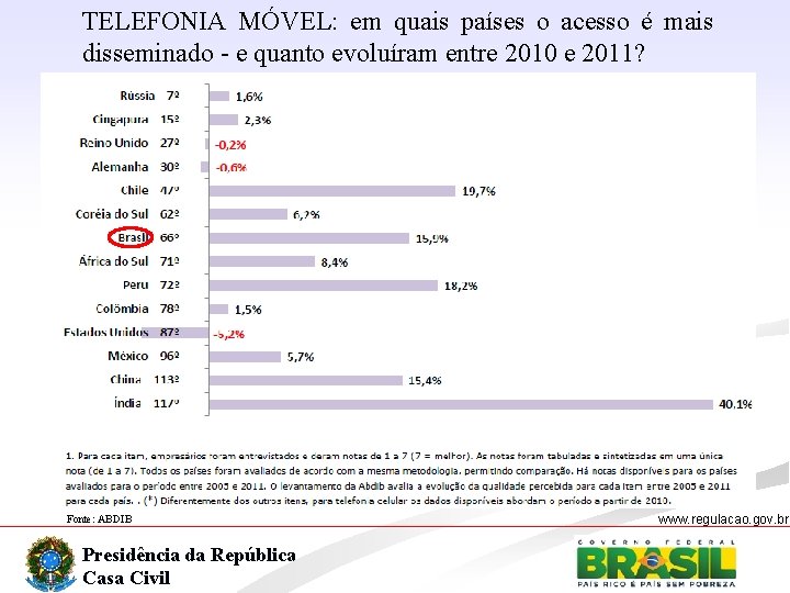 TELEFONIA MÓVEL: em quais países o acesso é mais disseminado - e quanto evoluíram