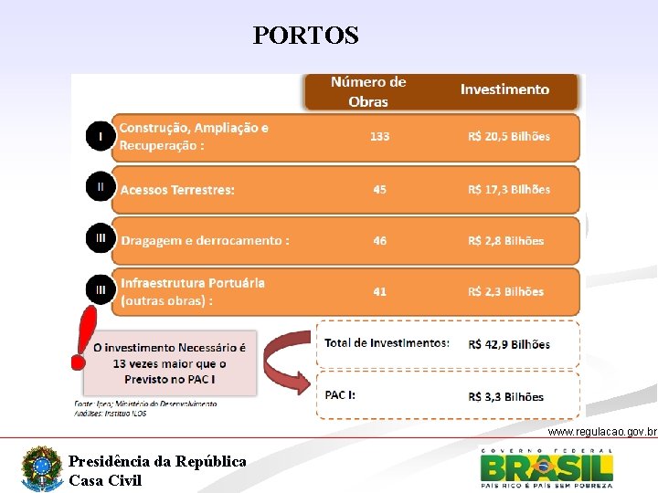 PORTOS www. regulacao. gov. br Presidência da República Casa Civil 