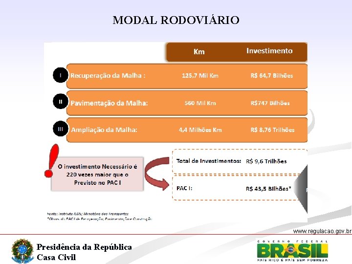 MODAL RODOVIÁRIO www. regulacao. gov. br Presidência da República Casa Civil 