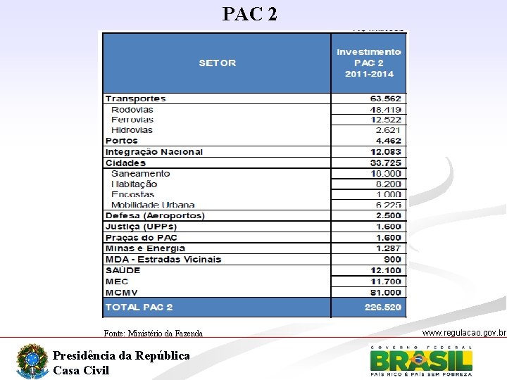 PAC 2 Fonte: Ministério da Fazenda Presidência da República Casa Civil www. regulacao. gov.