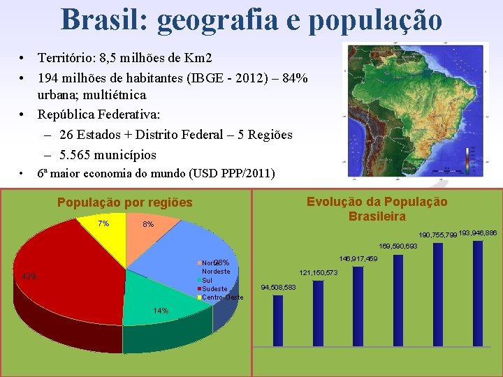 Brasil: geografia e população • Território: 8, 5 milhões de Km 2 • 194
