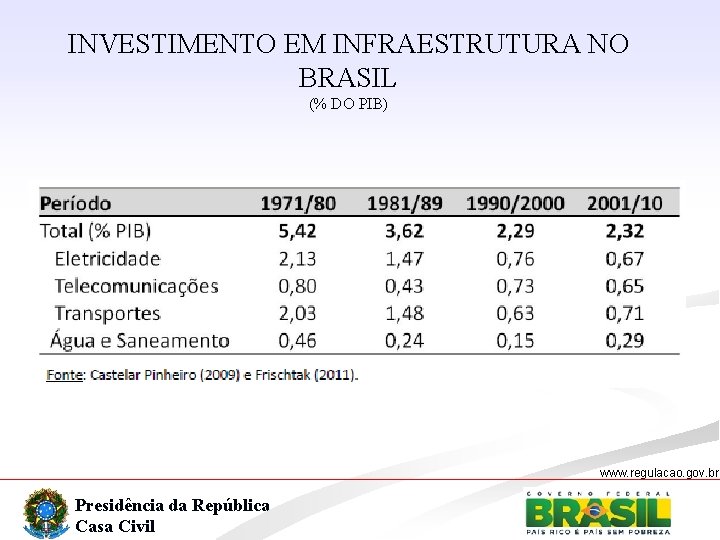 INVESTIMENTO EM INFRAESTRUTURA NO BRASIL (% DO PIB) www. regulacao. gov. br Presidência da