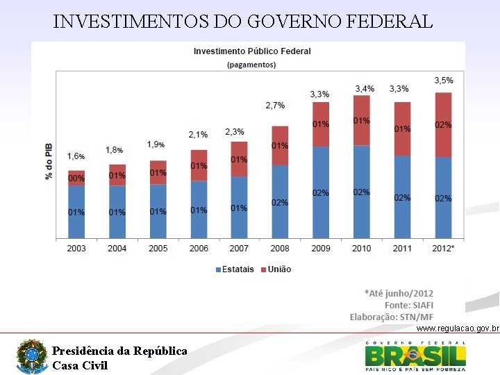 INVESTIMENTOS DO GOVERNO FEDERAL www. regulacao. gov. br Presidência da República Casa Civil 