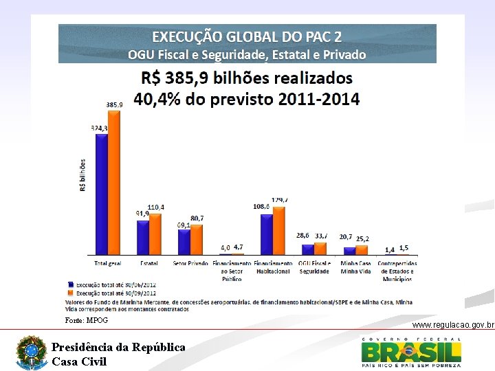 Fonte: MPOG Presidência da República Casa Civil www. regulacao. gov. br 