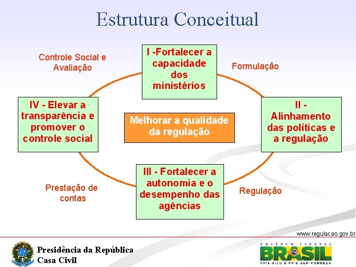 Estrutura Conceitual I -Fortalecer a capacidade dos ministérios Controle Social e Avaliação IV -