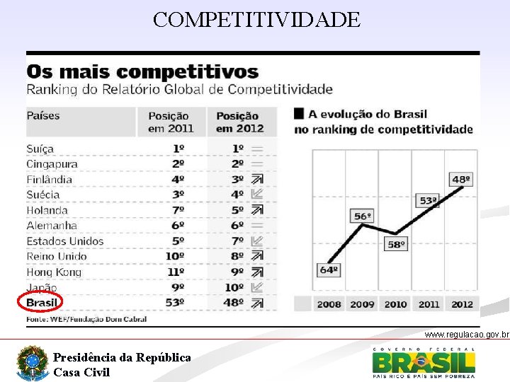 COMPETITIVIDADE www. regulacao. gov. br Presidência da República Casa Civil 