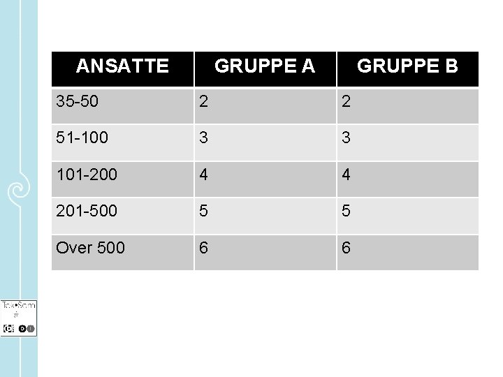 ANSATTE GRUPPE A GRUPPE B 35 -50 2 2 51 -100 3 3 101