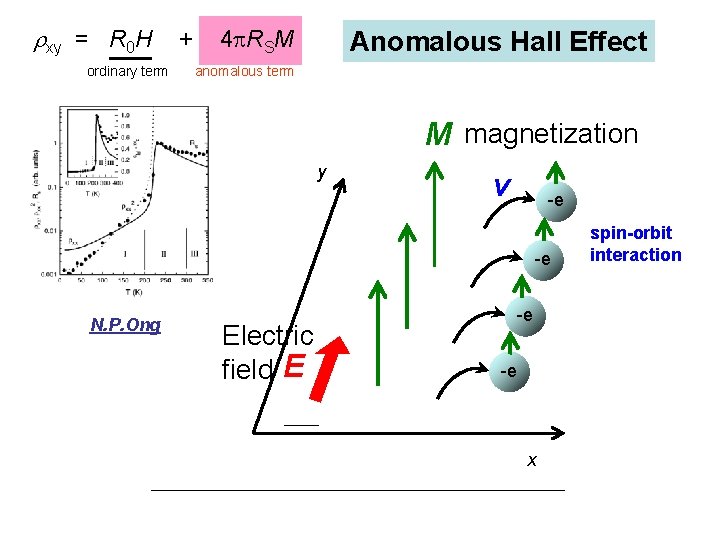 rxy = R 0 H ordinary term + 4 p. RSM Anomalous Hall Effect
