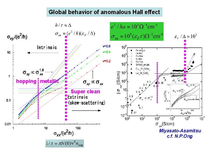 Global behavior of anomalous Hall effect hopping metallic Super clean Miyasato-Asamitsu c. f. N.