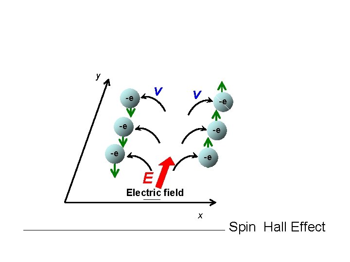 y v -e -e -e E Electric field x Spin Hall Effect 
