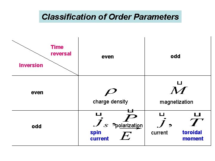 Classification of Order Parameters Time reversal odd even Inversion even charge density odd magnetization