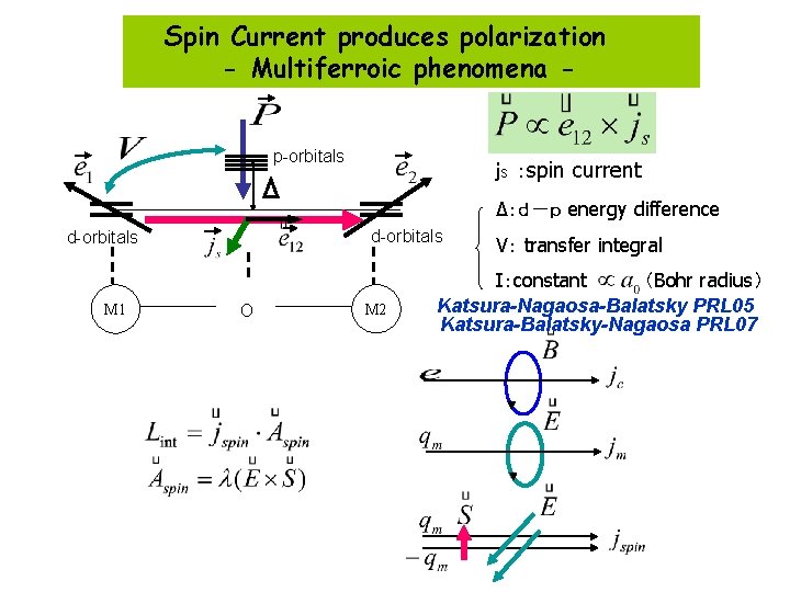 Spin Current produces polarization - Multiferroic phenomena p-orbitals ｊs ：spin current Δ：ｄ－ｐ energy difference