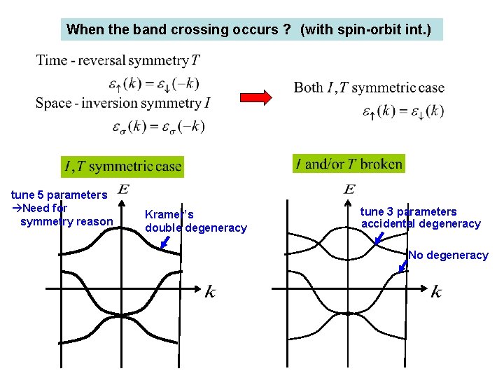 When the band crossing occurs ? 　(with spin-orbit int. ) tune 5 parameters àNeed