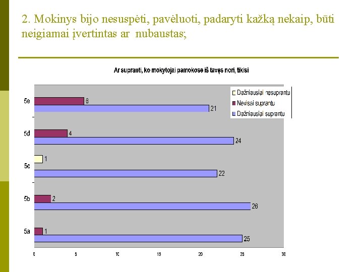 2. Mokinys bijo nesuspėti, pavėluoti, padaryti kažką nekaip, būti neigiamai įvertintas ar nubaustas; 