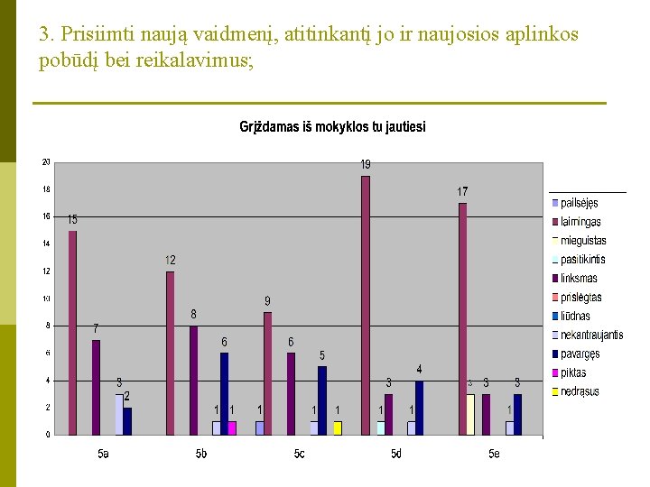 3. Prisiimti naują vaidmenį, atitinkantį jo ir naujosios aplinkos pobūdį bei reikalavimus; 