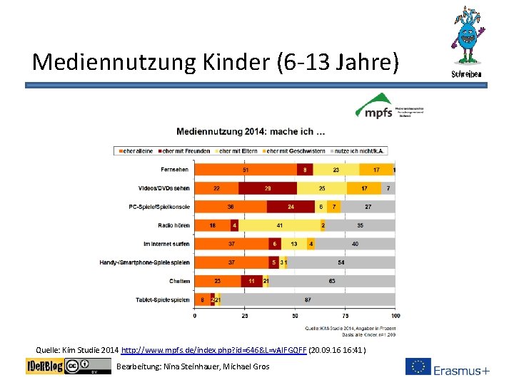 Mediennutzung Kinder (6 -13 Jahre) Quelle: Kim Studie 2014 http: //www. mpfs. de/index. php?