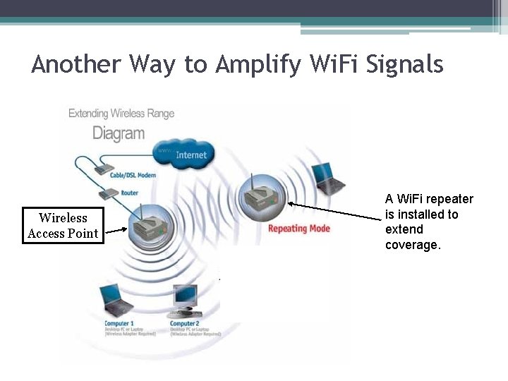Another Way to Amplify Wi. Fi Signals Wireless Access Point A Wi. Fi repeater