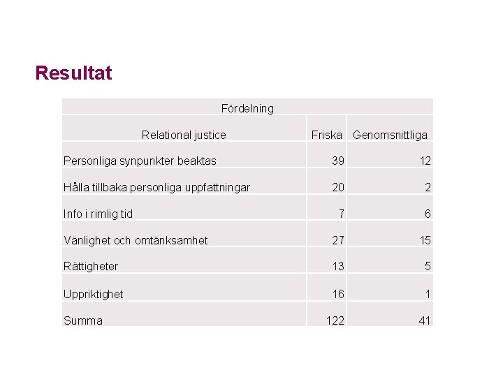 Resultat Fördelning Relational justice Friska Genomsnittliga Personliga synpunkter beaktas 39 12 Hålla tillbaka personliga