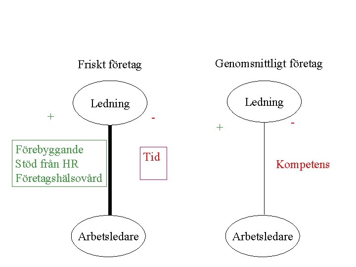 Genomsnittligt företag Friskt företag Ledning + - Förebyggande Stöd från HR Företagshälsovård Arbetsledare Tid