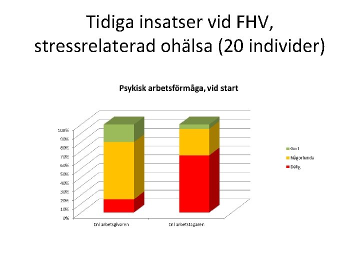 Tidiga insatser vid FHV, stressrelaterad ohälsa (20 individer) 