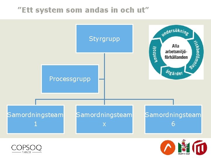 ”Ett system som andas in och ut” Styrgrupp Processgrupp Samordningsteam 1 x 6 