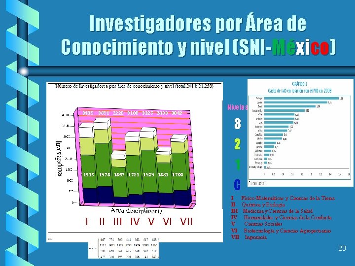 Investigadores por Área de Conocimiento y nivel (SNI-México) 3439 3691 2228 3100 3325 2433