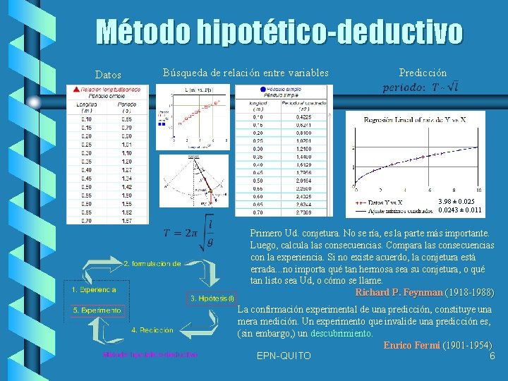 Método hipotético-deductivo Datos Búsqueda de relación entre variables Predicción 3. 98 ± 0. 025