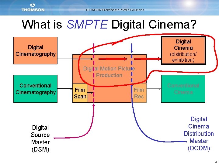 THOMSON Broadcast & Media Solutions What is SMPTE Digital Cinema? Digital Cinematography (distribution/ exhibition)