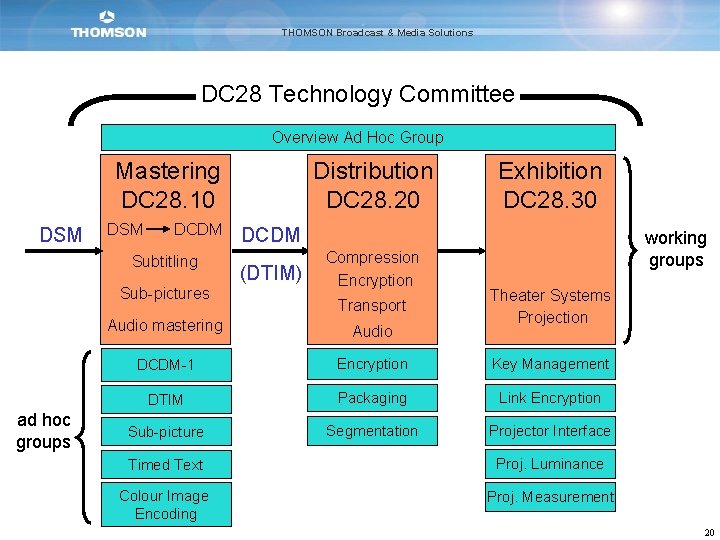 THOMSON Broadcast & Media Solutions DC 28 Technology Committee Overview Ad Hoc Group Mastering