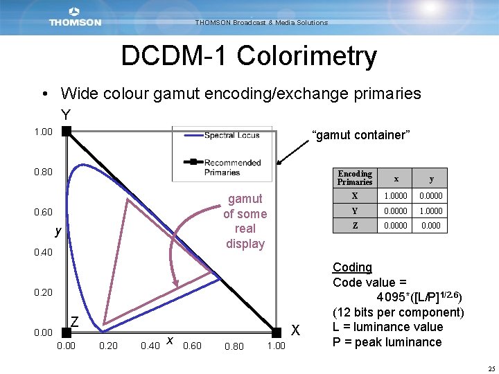 THOMSON Broadcast & Media Solutions DCDM-1 Colorimetry • Wide colour gamut encoding/exchange primaries Y