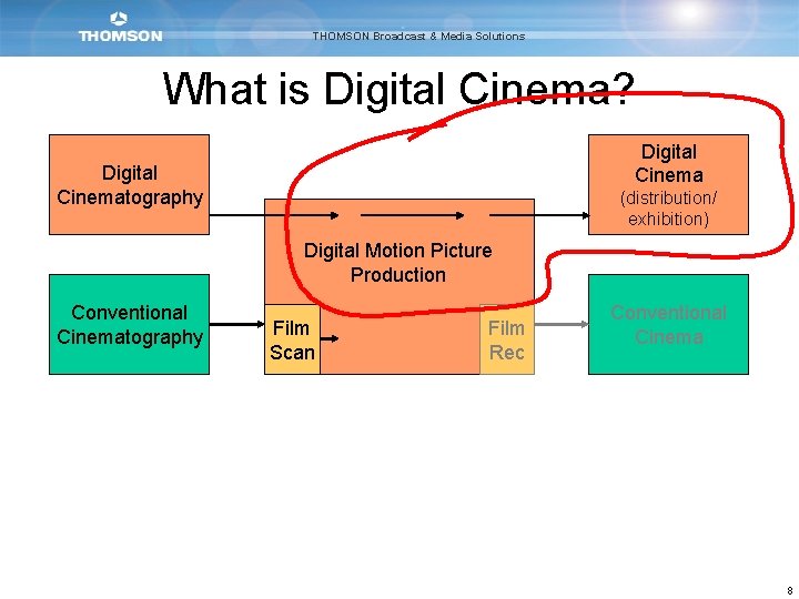 THOMSON Broadcast & Media Solutions What is Digital Cinema? Digital Cinematography (distribution/ exhibition) Digital