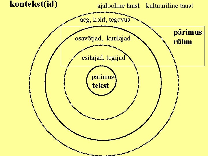 kontekst(id) ajalooline taust kultuuriline taust aeg, koht, tegevus osavõtjad, kuulajad esitajad, tegijad pärimus- tekst