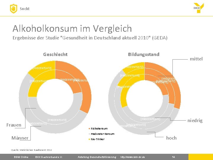 Sucht Alkoholkonsum im Vergleich Ergebnisse der Studie "Gesundheit in Deutschland aktuell 2010" (GEDA) Geschlecht