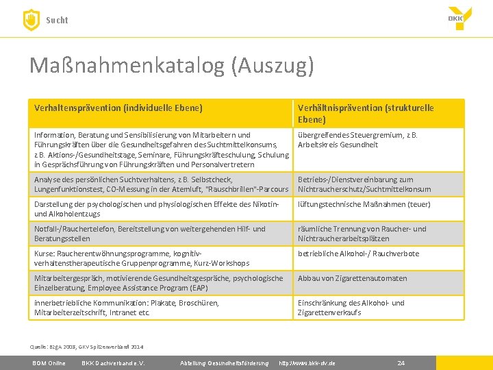 Sucht Maßnahmenkatalog (Auszug) Verhaltensprävention (individuelle Ebene) Verhältnisprävention (strukturelle Ebene) Information, Beratung und Sensibilisierung von