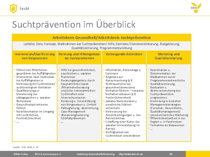 Suchtprävention im Überblick Arbeitskreis Gesundheit/Arbeitskreis Suchtprävention Leitbild, Ziele, Konzept, Maßnahmen der Suchtprävention/-hilfe, Betriebs-/Dienstvereinbarung, Budgetierung,