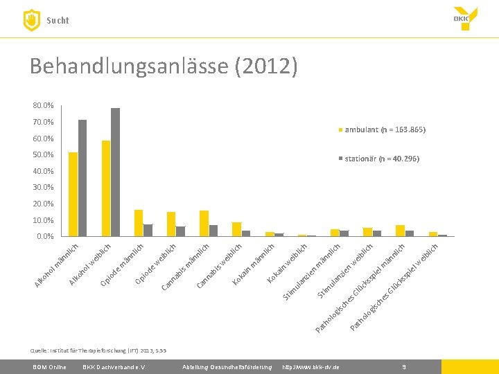 Sucht Behandlungsanlässe (2012) 80. 0% 70. 0% ambulant (n = 163. 865) 60. 0%