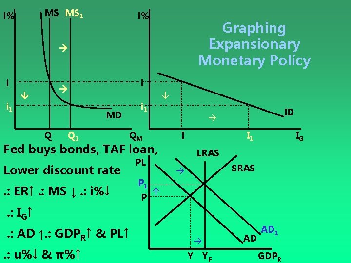 MS MS 1 i% i% Graphing Expansionary Monetary Policy i i i 1 MD