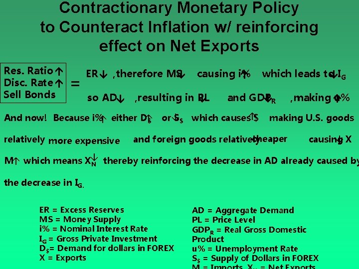 Contractionary Monetary Policy to Counteract Inflation w/ reinforcing effect on Net Exports or S$