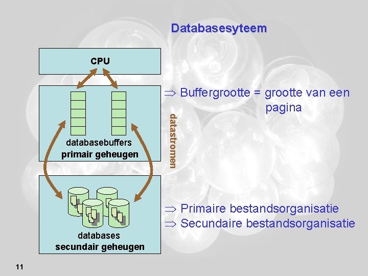 Databasesyteem CPU databasebuffers primair geheugen datastromen Buffergrootte = grootte van een pagina Primaire bestandsorganisatie