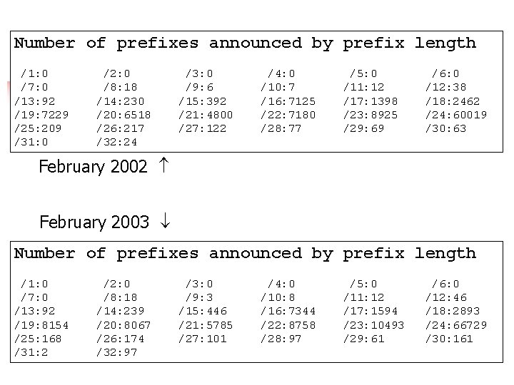 Number of prefixes announced by prefix length /1: 0 /7: 0 /13: 92 /19:
